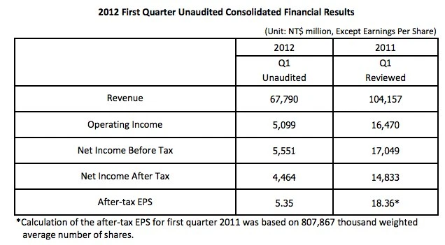HTC_1st_quarter_2012_results 