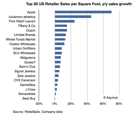 apple stores