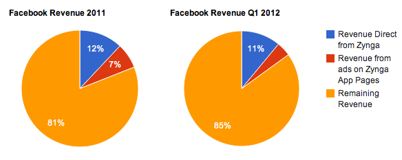 Zynga_revenu_share-Facebook