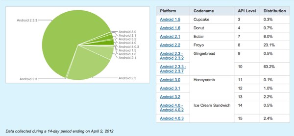 android_distribution_april2012