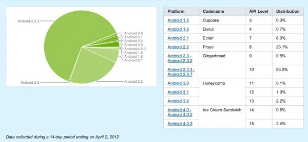 android_distribution_april2012