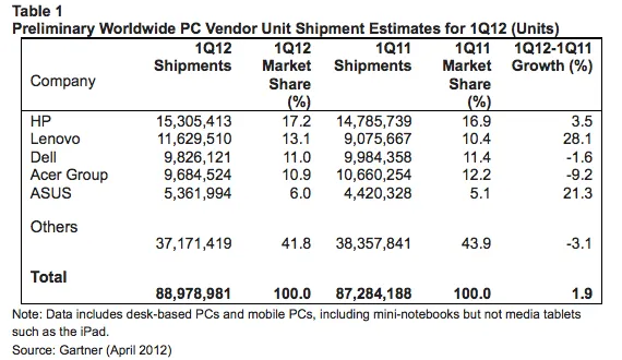 gartner pc 1q 