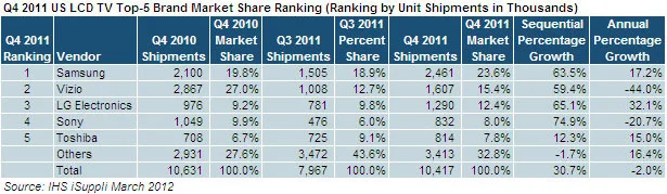 lcd tv 2011 sales 