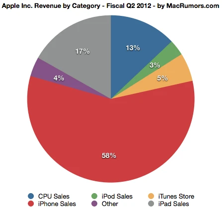 pie chart