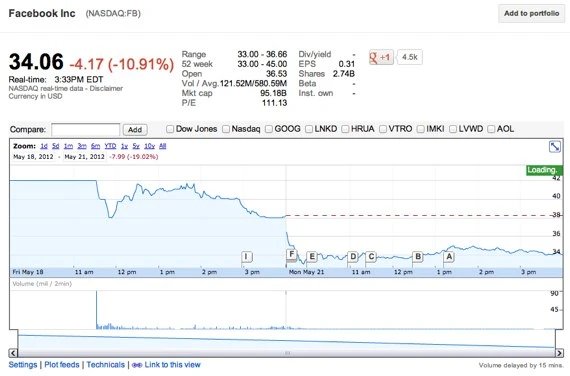 FB 2nd day closing 