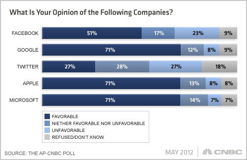 Facebook-AP-CNBC-Poll 3