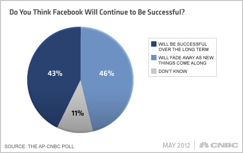 Facebook-AP-CNBC-Poll 2