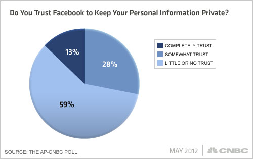 Facebook-AP-CNBC-Poll