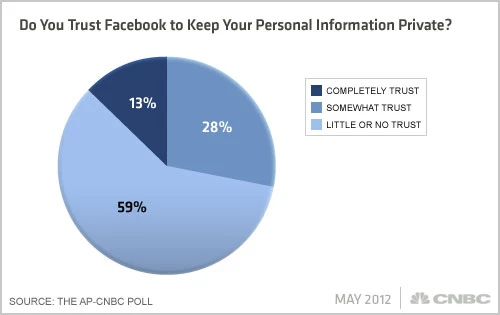 Facebook-AP-CNBC-Poll 