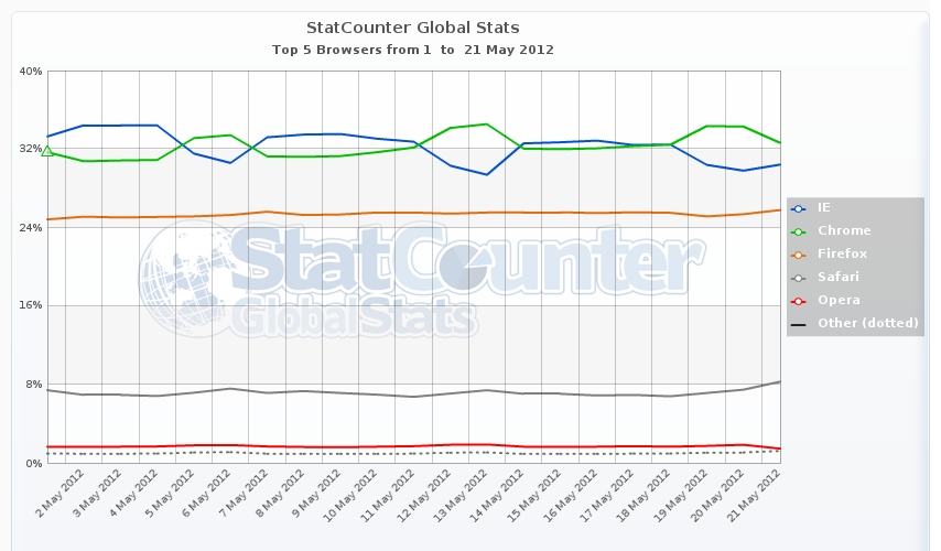StatCounter browser
