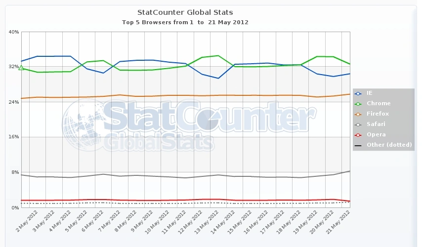 StatCounter browser