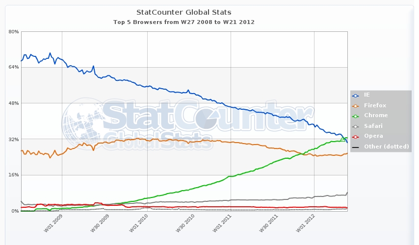 StatCounter browser weekly