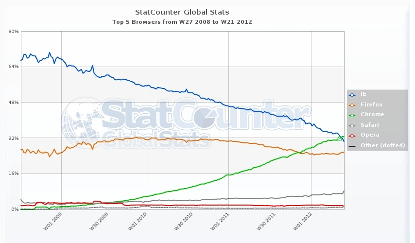 StatCounter browser weekly