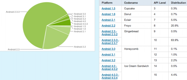 android 