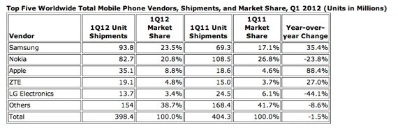 mobile_phones_1Q2012 