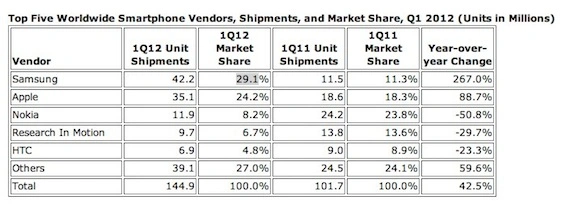 smartphones_1Q2012 