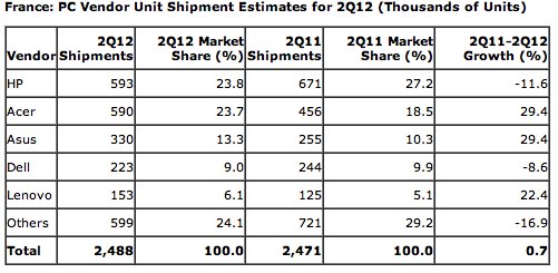 Gartner – France PC 2Q 2012