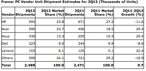 Gartner – France PC 2Q 2012
