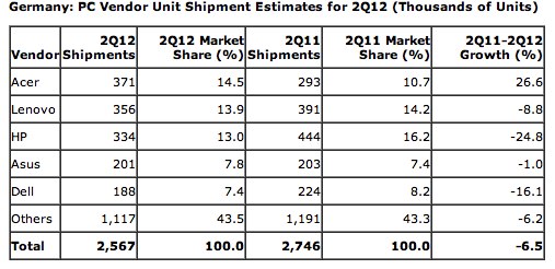 Gartner – Germany PC 2Q 2012