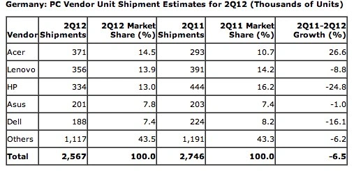 Gartner – Germany PC 2Q 2012