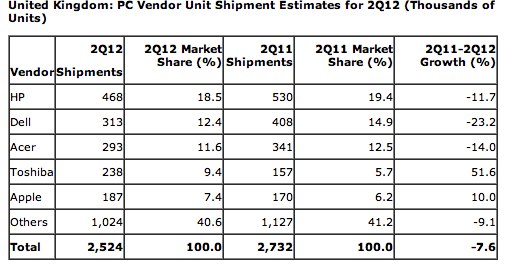 Gartner – UK 2Q 2012