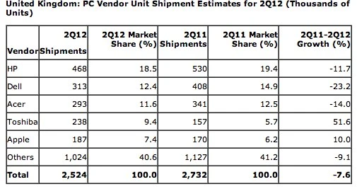 Gartner – UK 2Q 2012