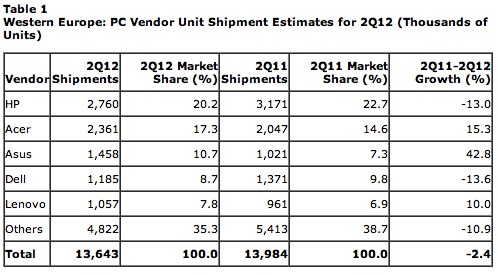 Gartner – Western Europe 2Q 2012