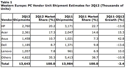 Gartner – Western Europe 2Q 2012