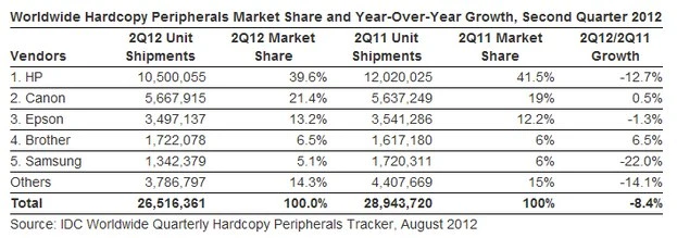 drukarki, sprzedaz 2Q 2012, idc