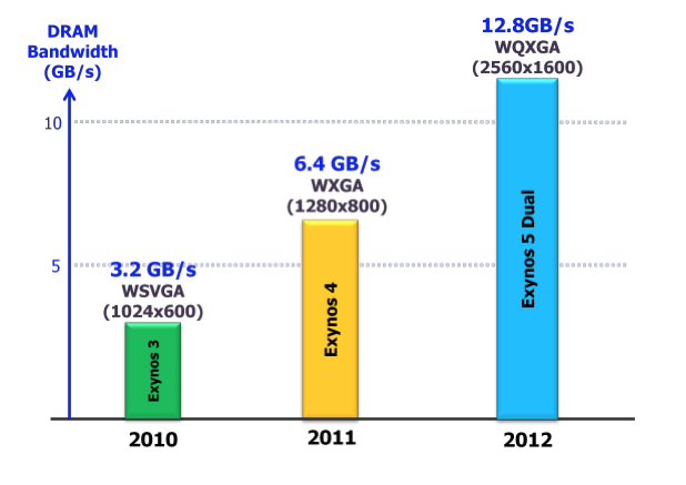 exynos-5-gpu-bandwidth