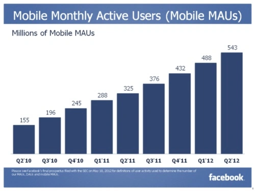 facebook, mobile users june 2012 