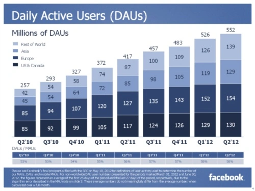 facebook, no of users, june 2012 