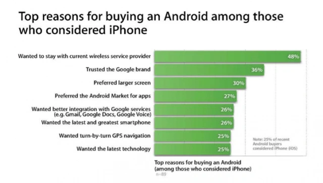 topreasonstochoseandroid