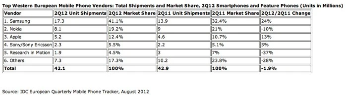 IDC, Western Europe, mobile phone sales