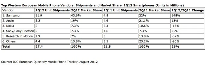 IDC, Western Europe, smartphone sales