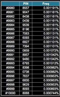 PIN number analysis &#8211; down 20 