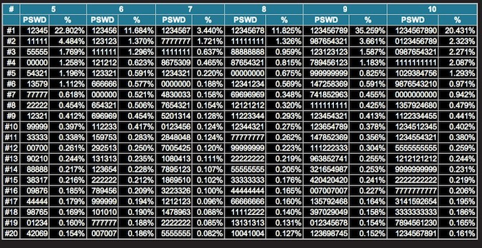 PIN number analysis – from 5 to 10