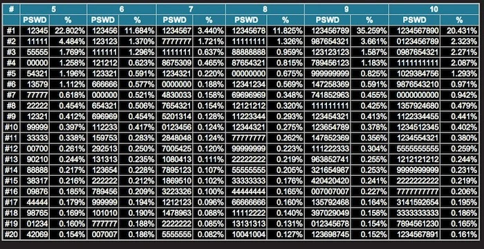 PIN number analysis &#8211; from 5 to 10 
