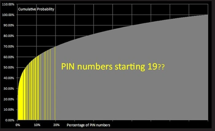 PIN number analysis &#8211; starting 19 