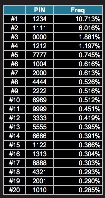PIN number analysis &#8211; top 20 