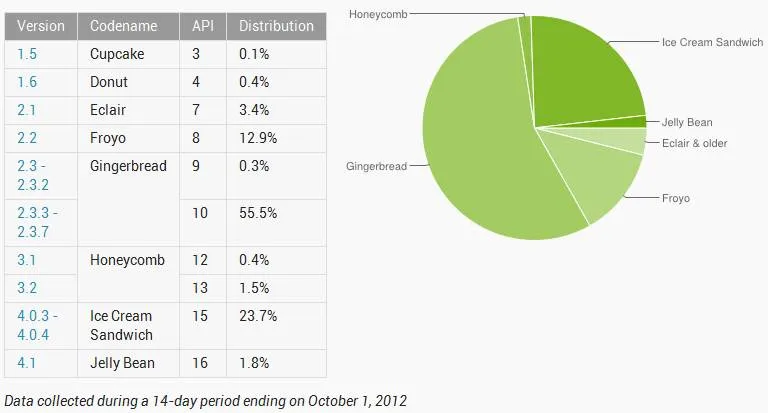 Fragmentacja systemu Android 