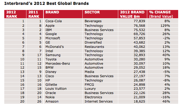 class="wp-image-64382" title="Interbrand 2012 - top 20"