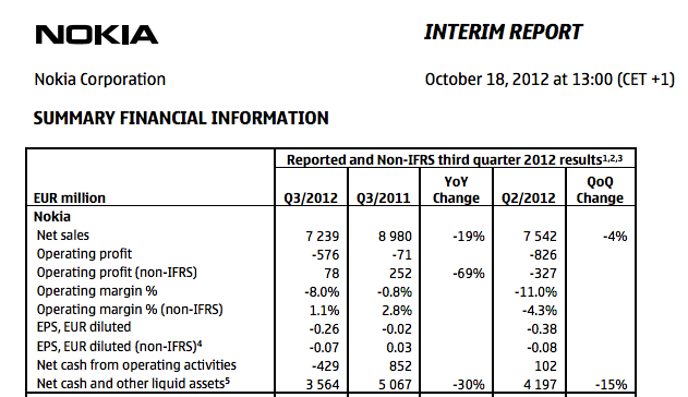 Nokia wyniki finansowe 3Q 2012