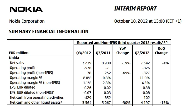 Nokia wyniki finansowe 3Q 2012 