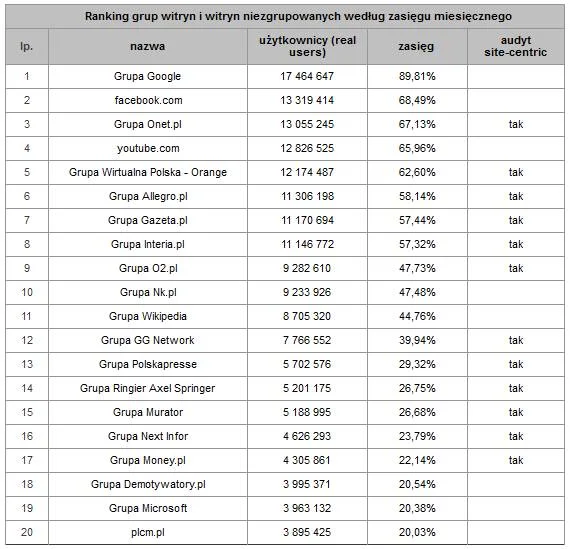 Ranking grup witryn i witryn niezgrupowanych według zasięgu miesięcznego Megapanel – sierpień 2012