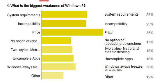 class="wp-image-63979" title="Windows 8 - most problems"