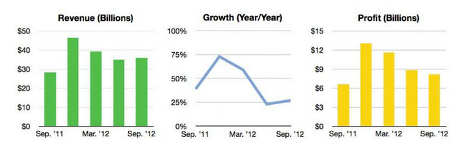 apple wyniki kwartalne, 4Q 2012