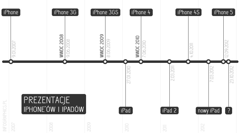 premiery_ipada_ipoda_apple