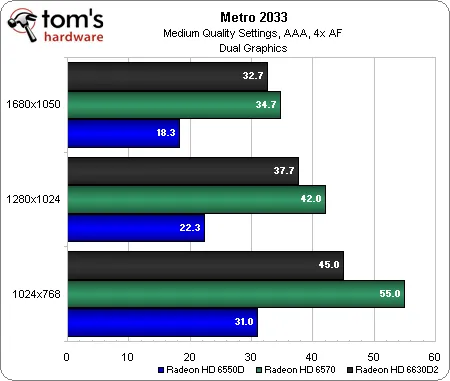 metro 2033 dual graphics