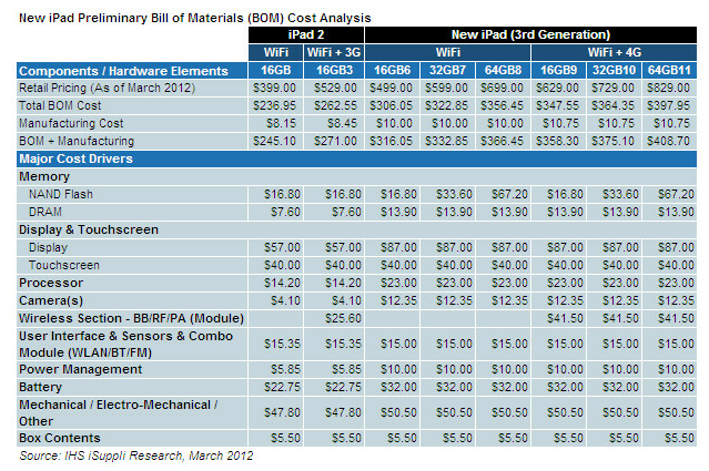 BOM – iPad 2 vs. iPad 3 05.11.2012 13:20